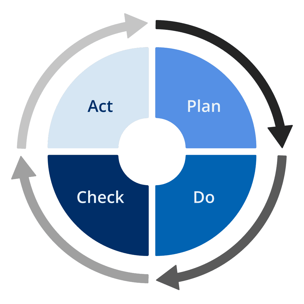 PDCA model netpower kvalitet PDCA model netpower kvalitet